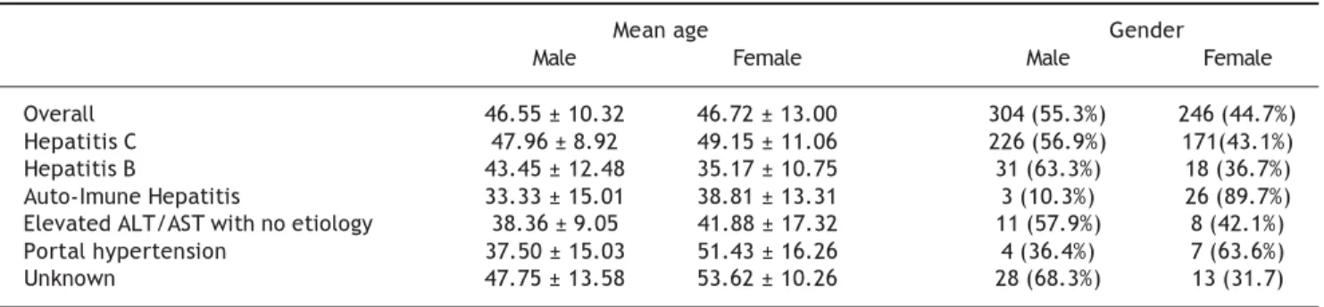 Table 1. Demographic characteristics of patients.