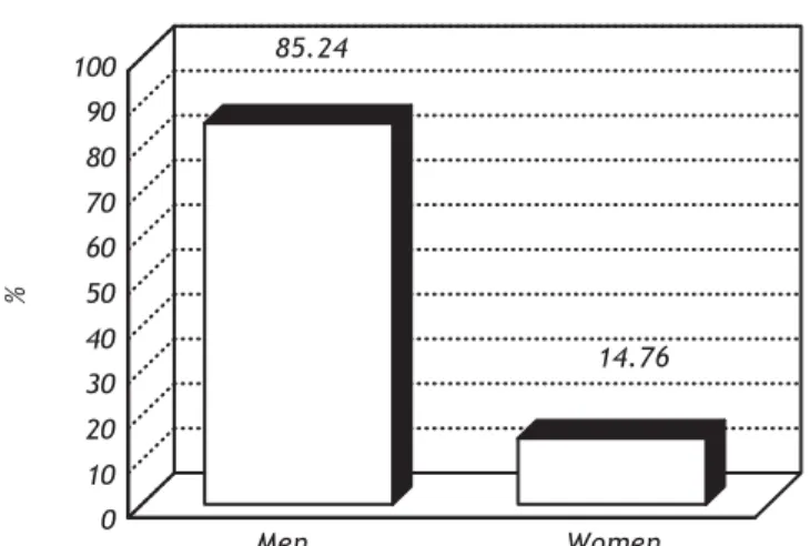 Figure 5. Distribution of the patients with hepatitis C and iron overload according to gender.