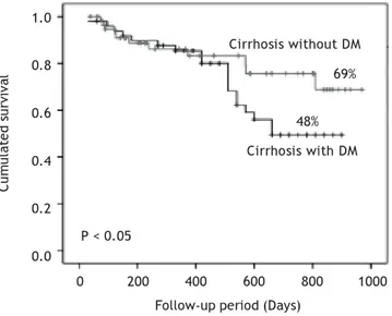 Figure 1. Cumulated survival of cirrhotic patients with and