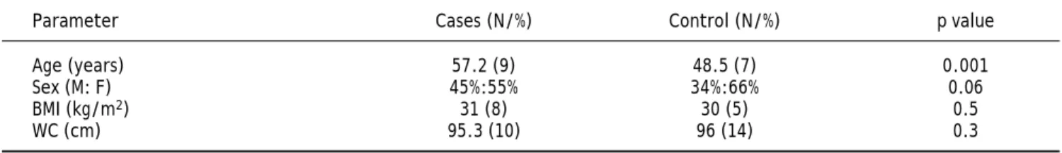 Table 2. Comparison of clinical parameters between DM cases and controls.