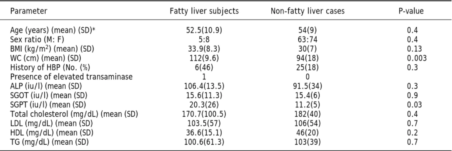 Table 3. Comparison of clinical and biochemical characteristics of subjects with and without fatty liver.