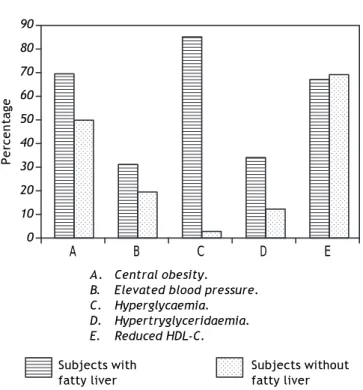 Figure 2. Distribution of the mets criteria in subjects with