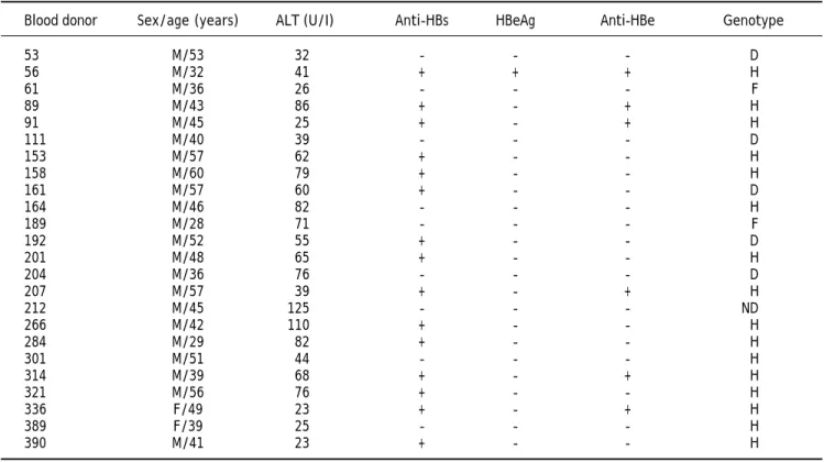 Table 1. Serological, biochemical and molecular data of 24 donors with OBI.
