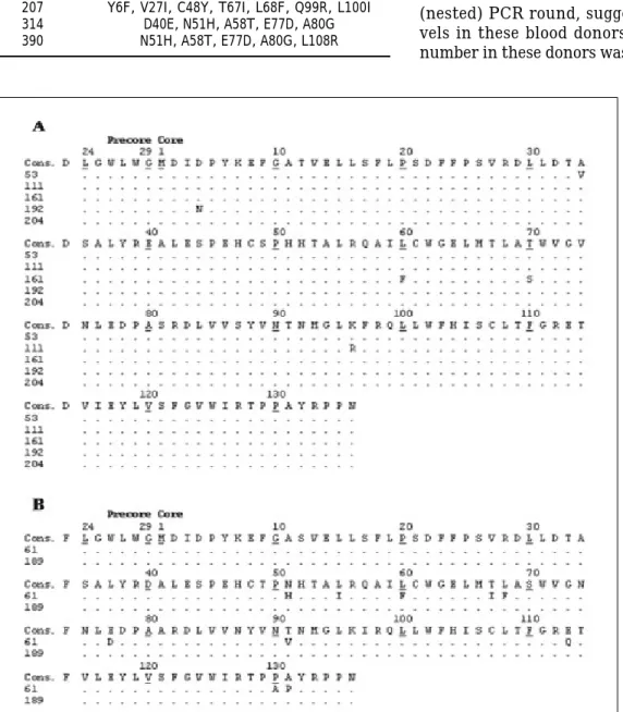 Figure 3. Deduced ami- ami-no acid sequences encoded by a portion of the  hepati-tis B virus (HBV) C gene from blood donors with  oc-cult hepatitis B infection