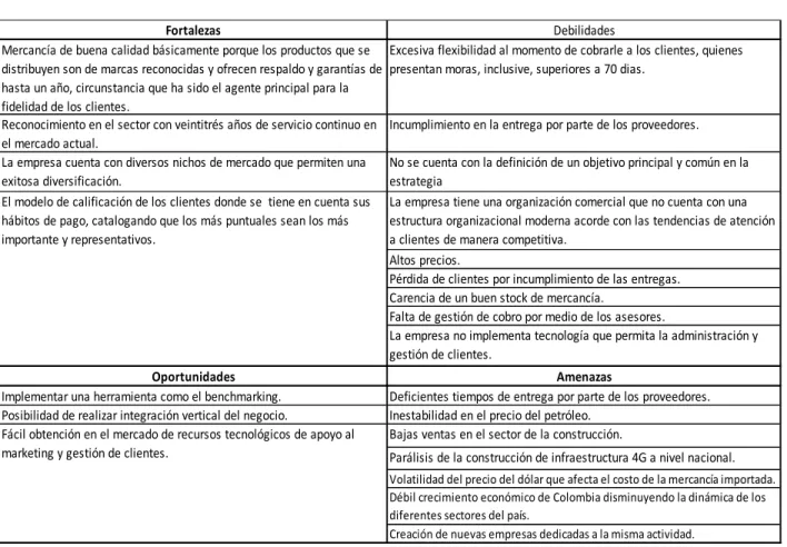 Figura 5. DOFA perspectiva clientes 