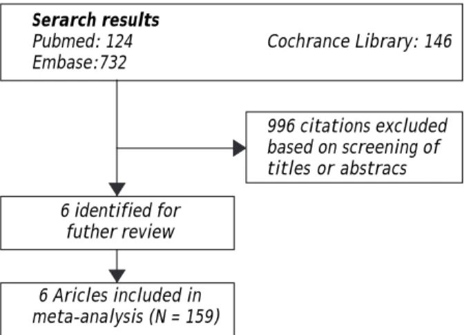 Table 1. Baseline characteristic of clinical studies included in the analysis.