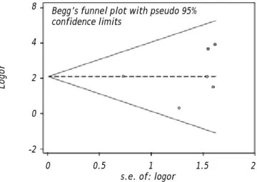 Figure 2. Funnel plot with pseudo-95% confidence limits for