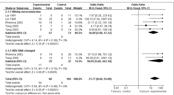 Figure 7. Change of HBV markers: 1) clearance rate of HBeAg in anti-viral therapy 2) decrease of HBV-DNA.