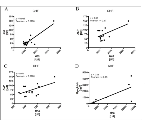 Figure 1. Correlation of classic liver function parameters with cell death markers. In chronic heart failure (CHF) M65 correlated significantly with AST (A) and ALP (B)