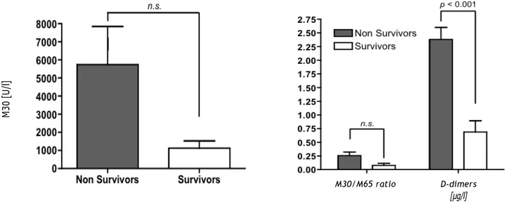 Figure 3. Potential prognostic value of cell death for outcome after acute congestive heart failure