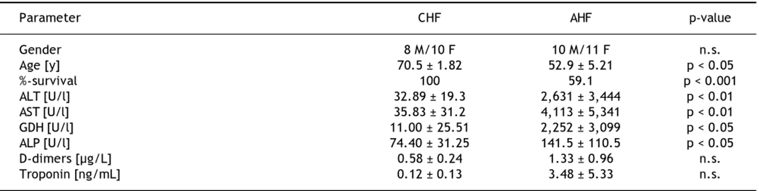 Table 1. Demographic and basic clinical data of CHF and AHF patients.