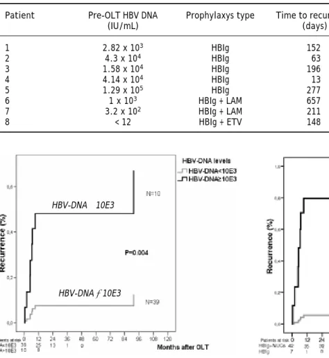 Table 3. Descriptive data and outcome of patients with HBV recurrence. *Patient with poor treatment adherence.