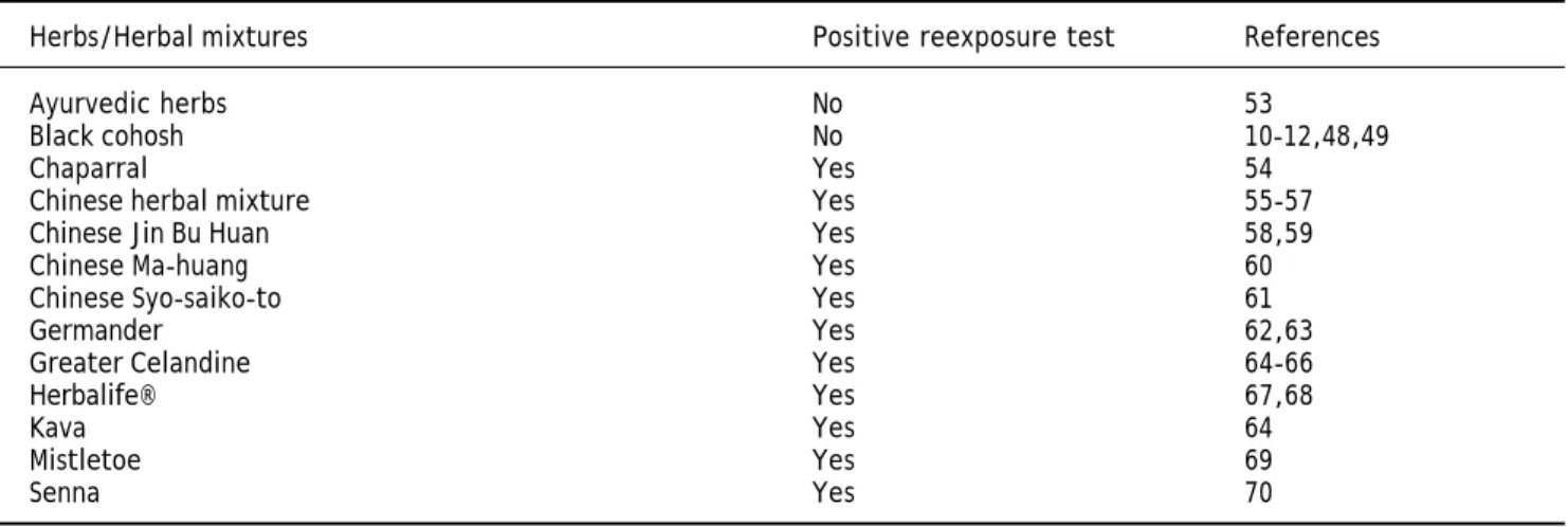 Table 2. Purported HILI cases by herbs and herbal mixtures in relation to reexposure test.