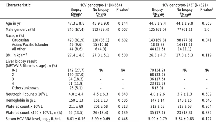 Table 1. Baseline characteristics of treatment-naïve patients included in the analysis by genotype and biopsy status