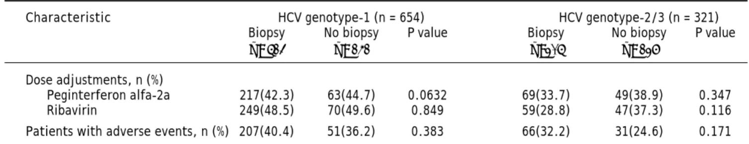 Figure 1. Virological response rates at week 12 (EVR) the end of treatment (EOTVR) and after 24 weeks of following comple-