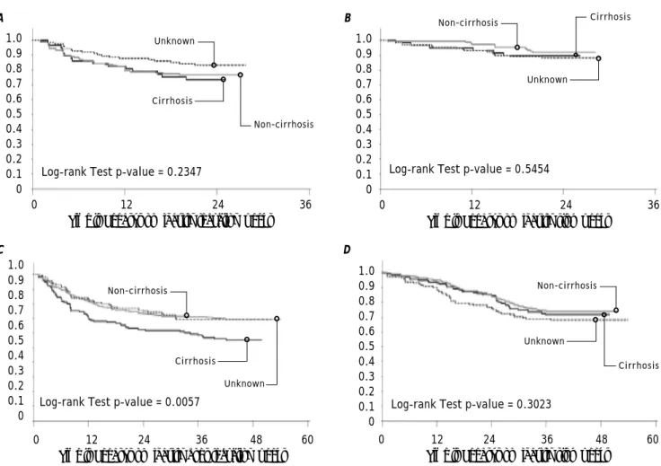 Figure 2. In genotype-2/3 there were no differences in number of patients with dose adjustments in peginterferon alfa-2a or
