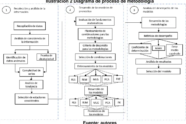 Ilustración 2 Diagrama de proceso de metodología 