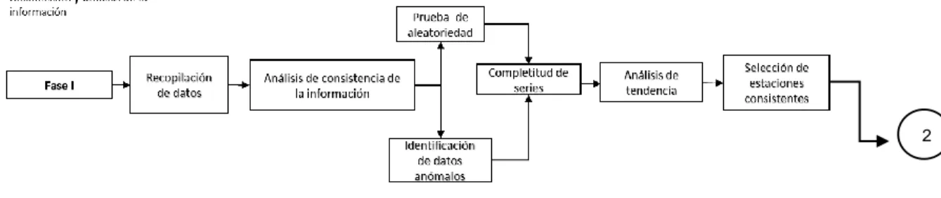 Ilustración 3. Diagrama de proceso fase 1 
