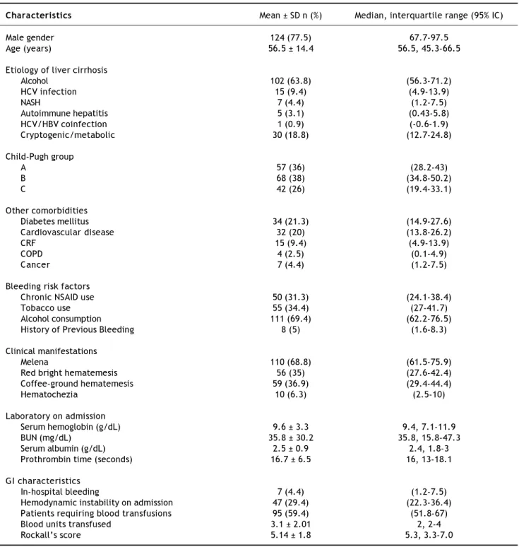 Table 1. Clinical characteristics of patients with nonvariceal upper gastrointestinal bleeding and liver cirrhosis (n = 160)