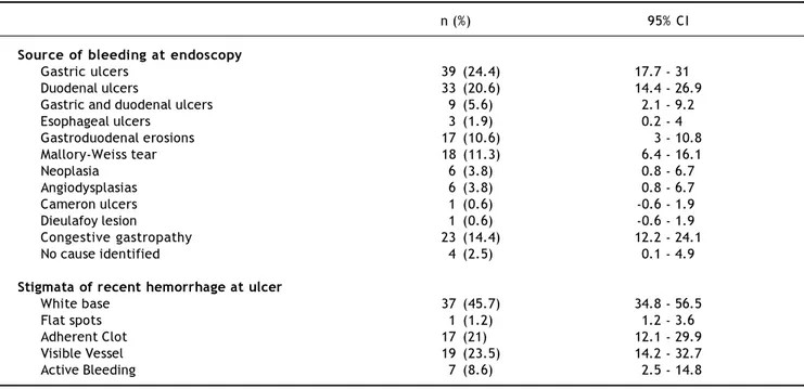 Table 2. Endoscopic findings of patients with nonvariceal upper gastrointestinal bleeding and liver cirrhosis (n = 160).