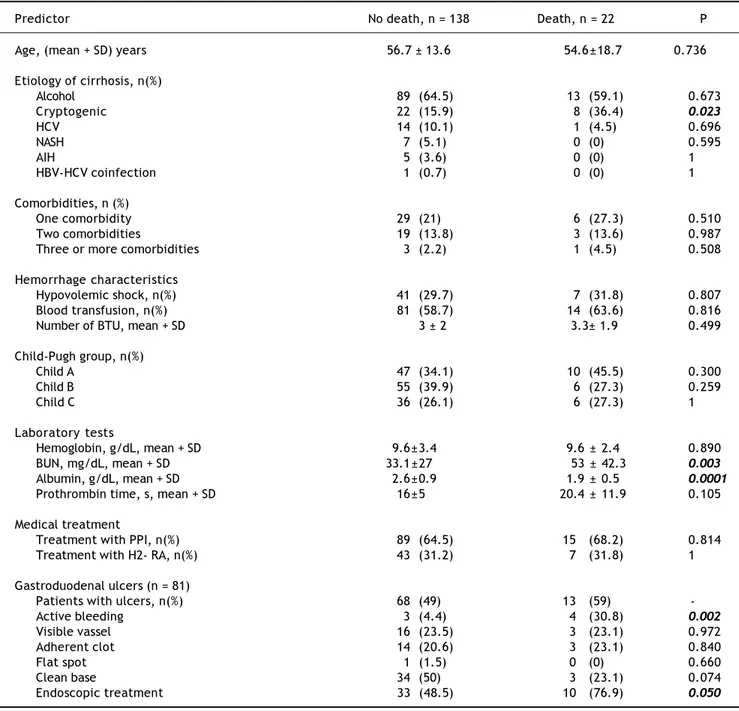 Table 5. Predictors of in-hospital mortality at univariate analysis.
