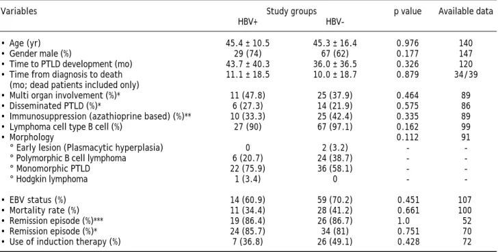 Table 2 compares HBV-positive vs. HBV-negative PTLD respecting organ involvements by the PTLD
