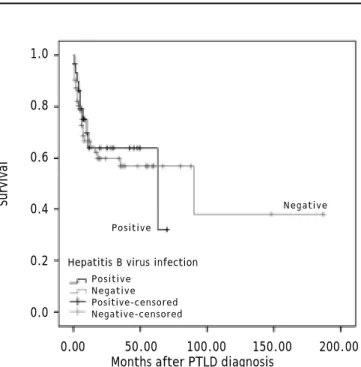 Table 2. Frequency of involved organs in 168 liver transplant recipients with early or late onset PTLD.