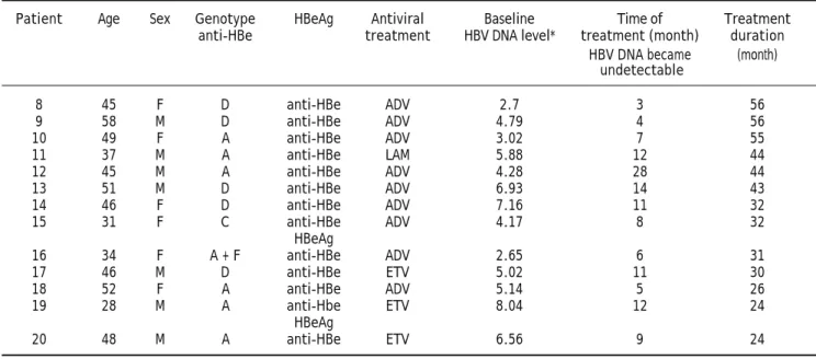 Table 2. Characteristics of patients with undetectable HBV DNA serum samples (< 1.08 log copies/mL).