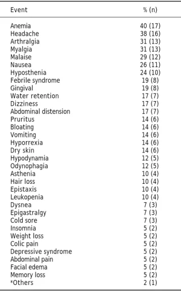 Table 7. Adverse events during treatment with Peg-INF, riba- riba-virin and Danazol.