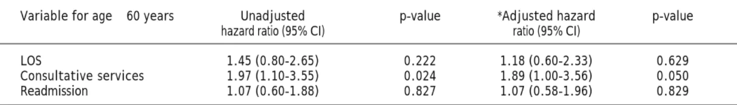 Table 2. Associations between age and resource utilization after transplantation.
