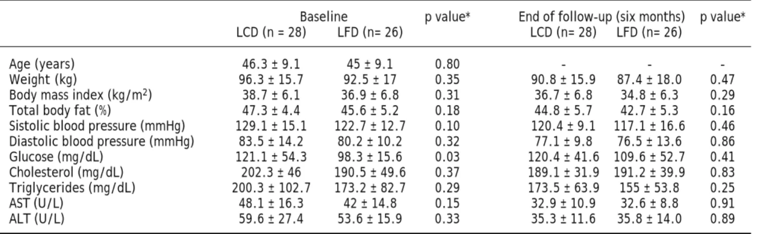 Table 1. Characteristics of the target population at baseline and end conditions.