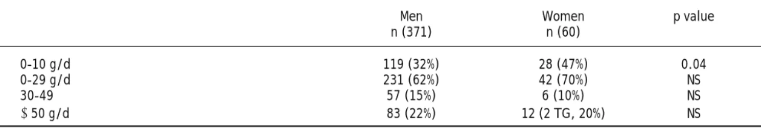 Table 1. Patients’ drinking history divided into three strata according to estimated average lifetime ethanol consumption, com- com-paring women and men.