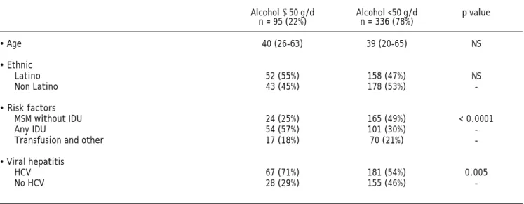 Table 2. Demographic and laboratory values in HIV-positive patients with high ( ≥ 50 g/d) vs