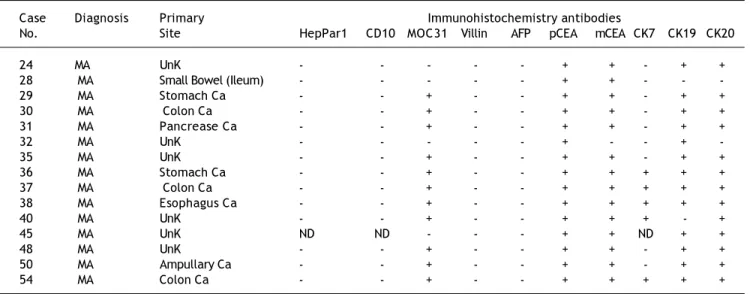 Table 5. IHC results for all cases of MA.