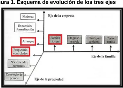 Figura 1. Esquema de evolución de los tres ejes 
