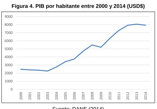 Figura 4. PIB por habitante entre 2000 y 2014 (USD$) 