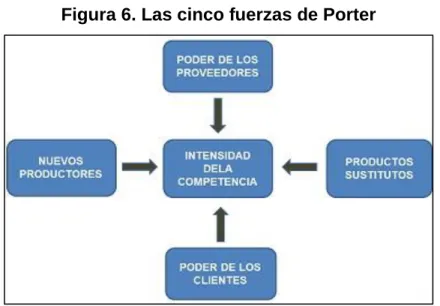 Figura 6. Las cinco fuerzas de Porter 