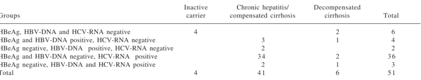 Table I. Serologic markers and nucleotide positivity in the patients with dual infection.