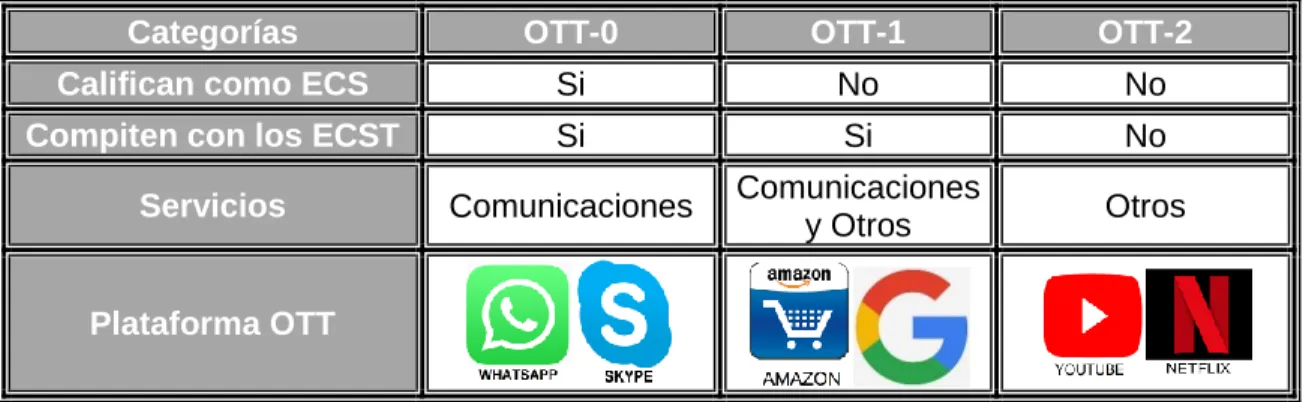Tabla 1.Categorización de plataformas OTT 