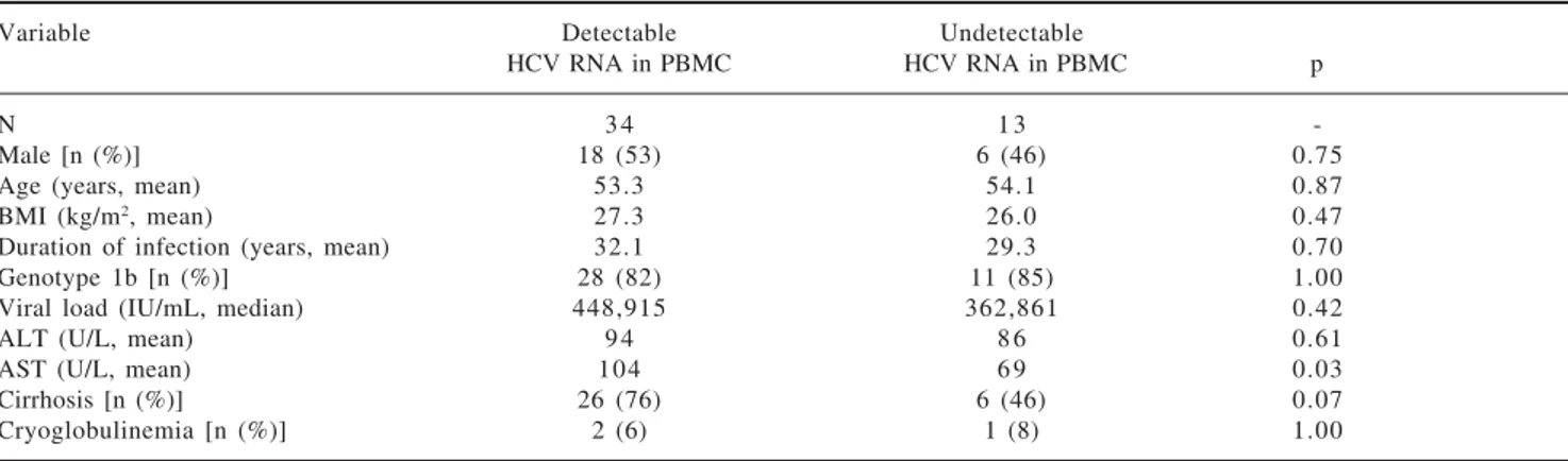 Table II. Comparison of patients who had detectable and undetectable HCV RNA (5’ UTR) in PBMC.