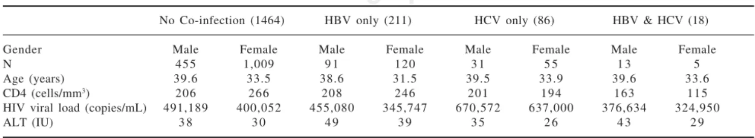 Figure 3. Distribution of ALT.