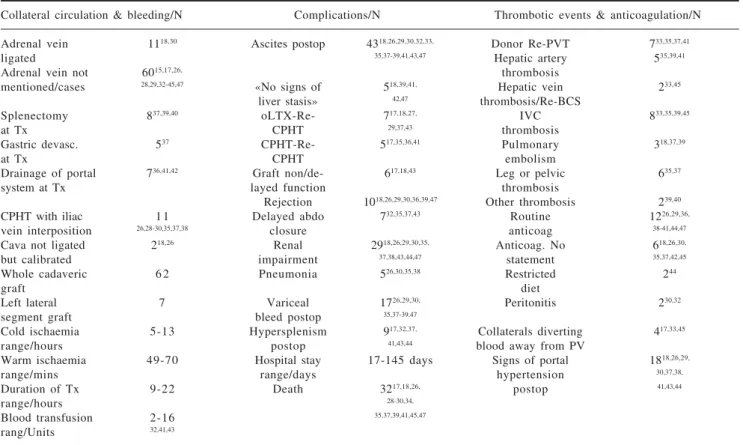 Table II. Surgical technique and postoperative complications.