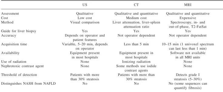 Table I. Advantages and disadvantages of current noninvasive methods of quantifying hepatic fat content.