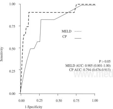Figure 3. ROC curves for mortality due to bleeding of esophageal