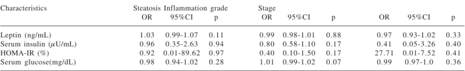 Table III. Multiple regression did not show any correlation between laboratory parameters studided and histological severity in patients with