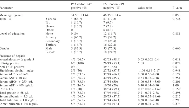 Table II. Characteristics of hepatocellular carcinoma patients based on p53 codon 249 status.