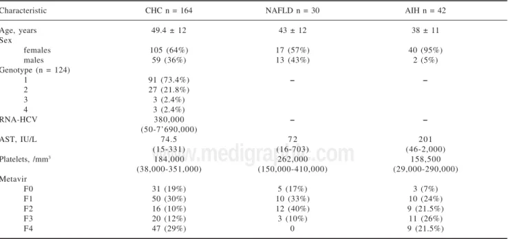 graphic and laboratory characteristics of these patients are summarized in Table I.
