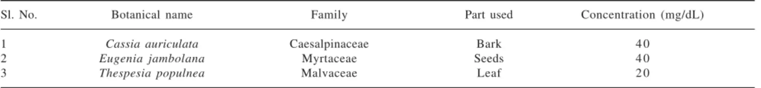 Table I. Byesukar (Composition and concentration).