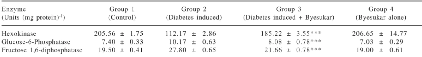 Table III. Effect of byesukar on hexokinase, glucose-6-phosphatase and fructose-1, 6-bisphosphatase in liver of control and experimental animals.