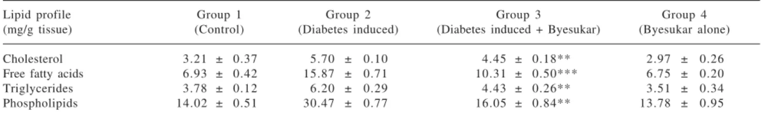 Table VII. Effect of Byesukar on the levels of cholesterol, free fatty acids, triglycerides and phospholipids in the kidney of control and experimental animals.